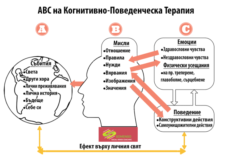 Когнитивно моторный тренинг